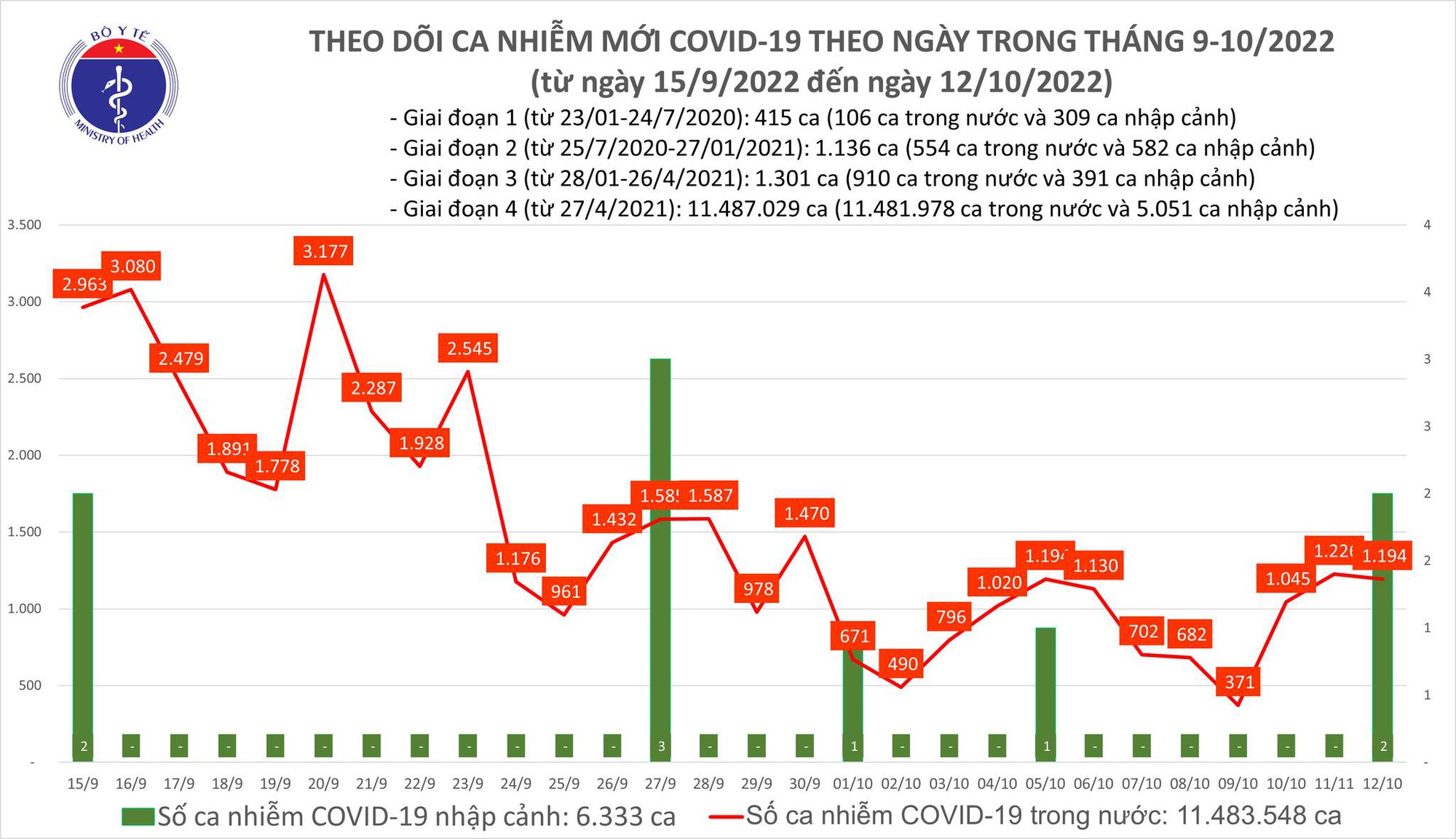 camoi12-166557069797025801833-1665589577596-1665589577693176585796-3 Ngày 12/10: Có gần 1.200 ca COVID-19 mới, 1 bệnh nhân ở Hà Nội tử vong - Ảnh 1.